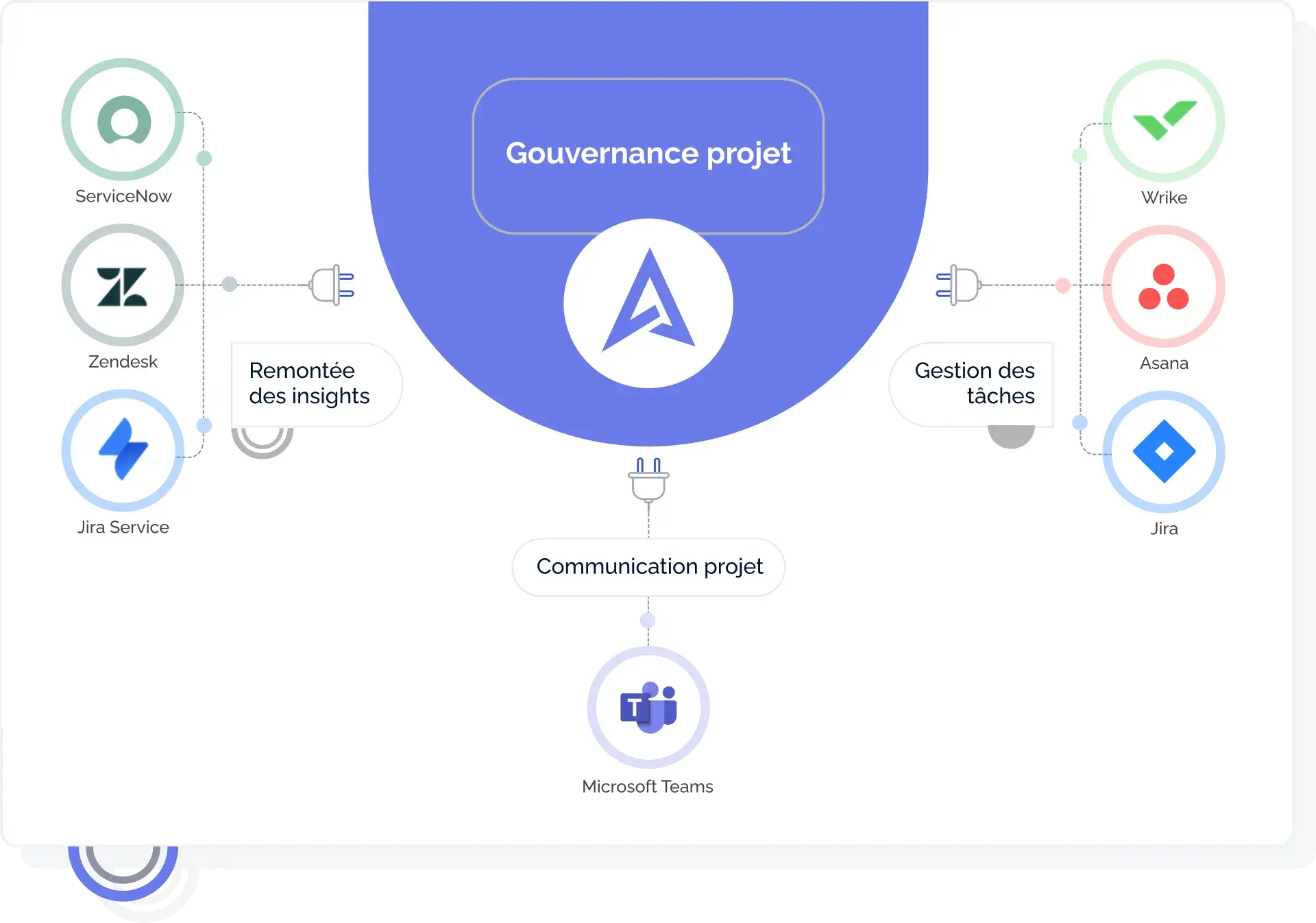 Automation - integrations